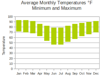 Kruger National Park weather, fahrenheit temperatues